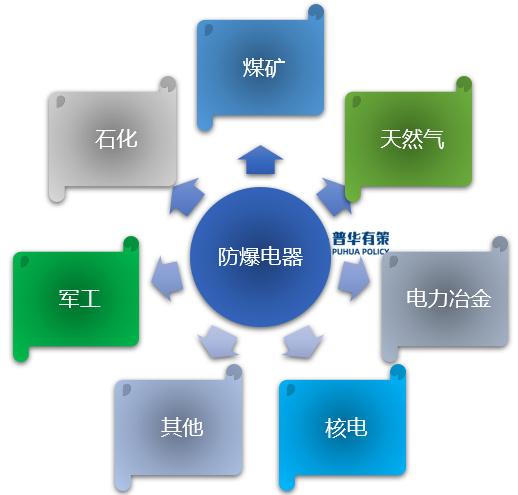 我國防爆電器行業(yè)分析及企業(yè)技術(shù)服務的核心路徑與發(fā)展策略