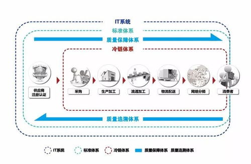 穿越轉(zhuǎn)型深水區(qū) 食材企業(yè)從供應商到服務商的進階之路